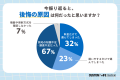 医療脱毛は83%の人が後悔、「費用が想定より高かった