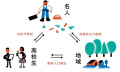 ［第25回聞き書き甲子園］全国12地域で実施