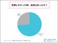 約25%以上が無症状で性病感染ー256人のアンケートから