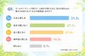 ゴールデンウィーク明け、約4割が「不調を感じる」　