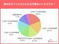 母の日ギフト、予算3,000円以下で物価高対策。お財布