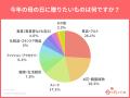 母の日ギフトは「花より健康」。「いつまでも元気で」