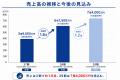 【今期売上見込み7億超え・3年間で売上ほぼ倍へ】赤字