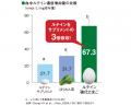 普通卵の約10倍※のルテインを含む機能性表示食品の卵