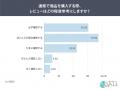 レビュー評価★4.0以上で購入検討が5割超低評価（★1～2