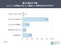 レビュー評価★4.0以上で購入検討が5割超低評価（★1～2