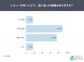 レビュー評価★4.0以上で購入検討が5割超低評価（★1～2