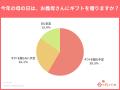 母の日ギフト、6割以上が義母にも！絶対失敗できない