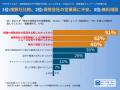 30代子育て世帯・保険相談窓口利用者129名調査｜7割が
