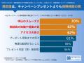 30代子育て世帯・保険相談窓口利用者129名調査｜7割が