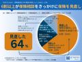 30代子育て世帯・保険相談窓口利用者129名調査｜7割が
