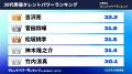 『タレントパワーランキング』が30代男優ランキングを