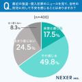 一戸建て住民の約67％が自宅の防犯に不安。見落とされ