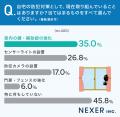 一戸建て住民の約67％が自宅の防犯に不安。見落とされ