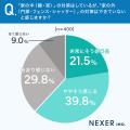 一戸建て住民の約67％が自宅の防犯に不安。見落とされ
