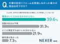 一戸建て住民の約67％が自宅の防犯に不安。見落とされ