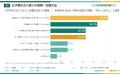 【子どものお小遣い調査】半数以上（54.0%）が「定額