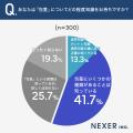 【20～50代男性に調査】自身が包茎であることを「正し