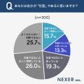 【20～50代男性に調査】自身が包茎であることを「正し