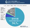 【20～50代男性に調査】自身が包茎であることを「正し