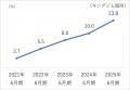 男性の育児休業取得率120％に向上　優良な子育てサポ