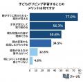 小学生の9割が「リビング学習派」！もはや家庭学習に