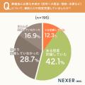 【葬儀後の実態調査】喪主経験者の約8割が「葬儀社に