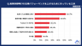 20代・30代正社員の「長期休暇明けのパフォーマンスと