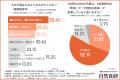 会社員の7割が実感するGW明けの「体が重い・だるい」