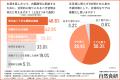 会社員の7割が実感するGW明けの「体が重い・だるい」