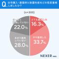 住宅購入・建築時に耐震性を重視した人は約5割。大地