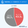 住宅購入・建築時に耐震性を重視した人は約5割。大地