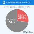 住宅購入・建築時に耐震性を重視した人は約5割。大地