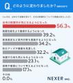 住宅購入・建築時に耐震性を重視した人は約5割。大地
