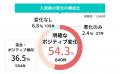 介護施設入居後、約8割が「穏やかさ・安心感」を実感─