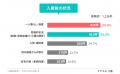 介護施設入居後、約8割が「穏やかさ・安心感」を実感─