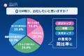 【約3人に1人が“入社後ギャップ”を実感】やさしいSNS