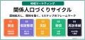 30万人超の子育てコミュニティ「ママノワ」を活用した