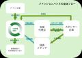 iDAがファッションバンクに参画、大阪府支部として始