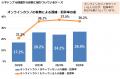 止まらないオンライン賭博、家族の借金肩代わり1,084