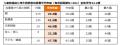 止まらないオンライン賭博、家族の借金肩代わり1,084