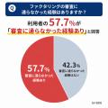 【調査】ファクタリング利用者の57.7%が「審査に通ら