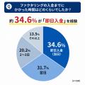【調査】ファクタリング利用者の57.7%が「審査に通ら