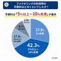 【調査】ファクタリング利用者の57.7%が「審査に通ら