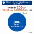 【調査】ファクタリング利用者の57.7%が「審査に通ら