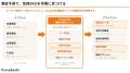 クラダシ、滞留予測AIを自社開発し「余らせない」仕組