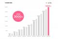 「家族アルバム みてね」世界累計利用者数が3,000万人