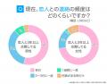 長続きするカップルの63.00％が「毎日連絡」｜関係維