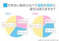 長続きするカップルの63.00％が「毎日連絡」｜関係維