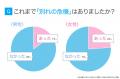 長続きするカップルの63.00％が「毎日連絡」｜関係維